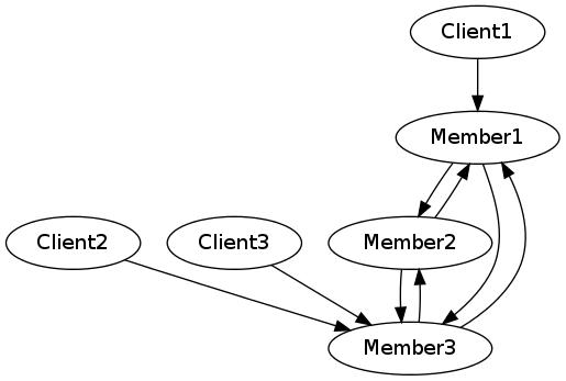cluster-with-clients